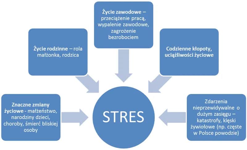 Przyczyny stresu: zrozumienie wpływu na twoje życie codzienne