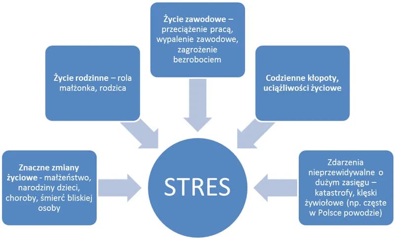 Przyczyny stresu: zrozumienie wpływu na twoje życie codzienne