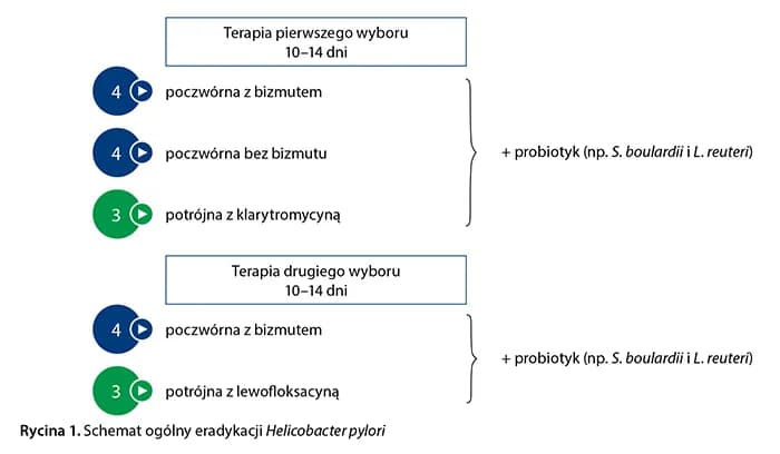 Jak przyjmować leki na helicobacter, aby uniknąć skutków ubocznych