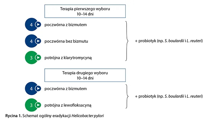 Jak przyjmować leki na helicobacter, aby uniknąć skutków ubocznych