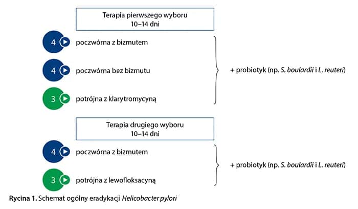 Jak przyjmować leki na helicobacter, aby uniknąć skutków ubocznych