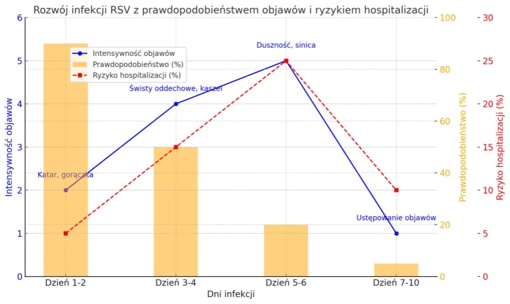 Najważniejsze objawy RSV - co powinno zaniepokoić rodzica i lekarza