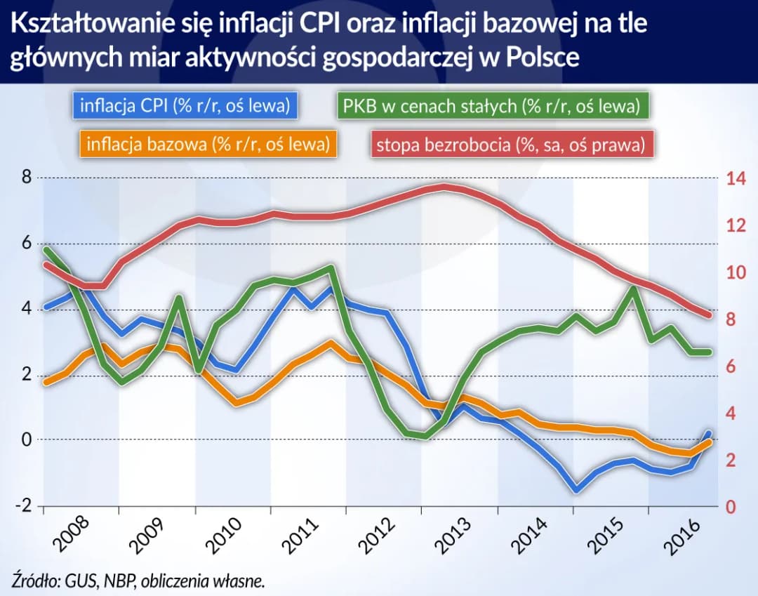 Skąd się bierze inflacja? Zaskakujące przyczyny wzrostu cen w gospodarce.